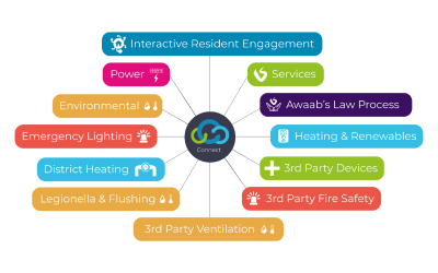 Vericon’s Ecosystem Goes Beyond Smoke & CO for Awaab’s Law Compliance