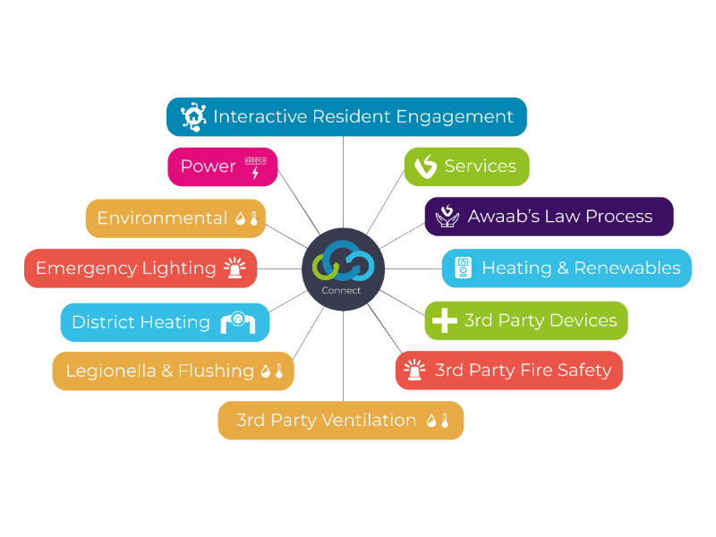 Vericon’s Ecosystem Goes Beyond Smoke & CO for Awaab’s Law Compliance