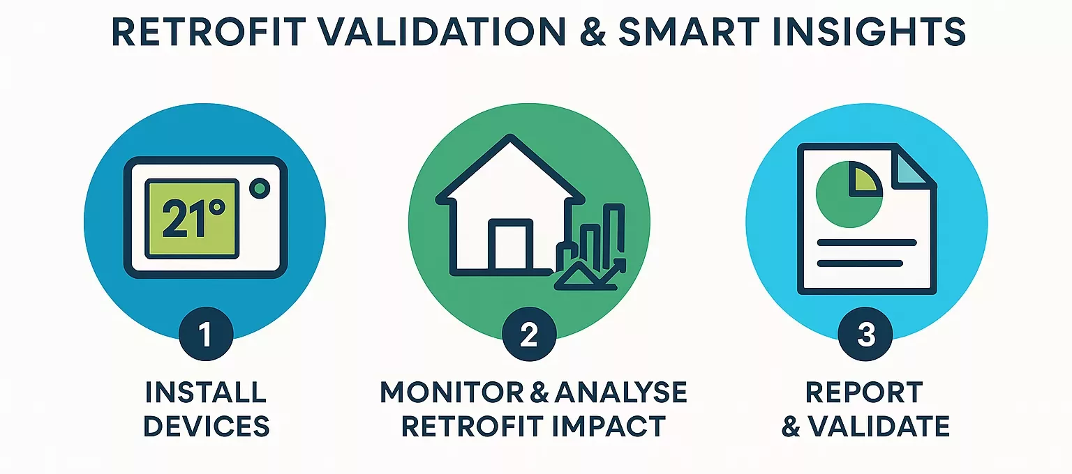 “Infographic showing Vericon’s SHDF retrofit validation process in three steps: 1) Install Devices, 2) Monitor & Analyse Retrofit Impact, 3) Report & Validate for SHDF Compliance. Designed using Vericon brand colours—deep blue, bright cyan, vibrant green, and lime green—with clean icons and a horizontal layout.