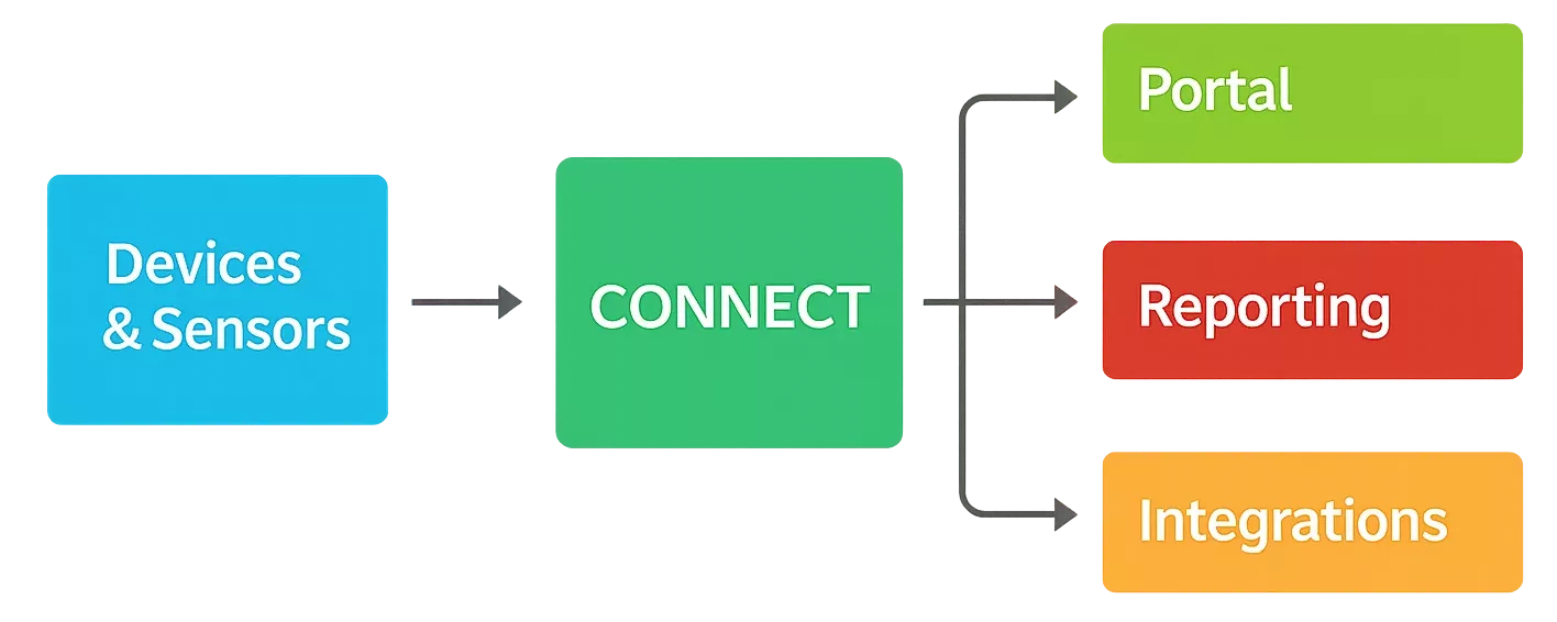 Connect unifies every Vericon device and data stream—so housing teams can spot issues early, prove compliance, and fix problems faster across a single home or an entire portfolio.