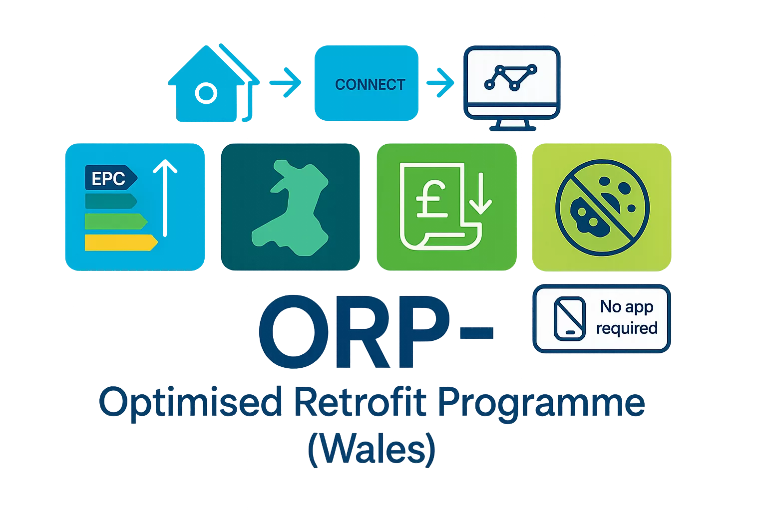 ORP is a Welsh Government funding programme that helps social landlords—local authorities and registered social landlords—plan and deliver whole-home retrofit. It focuses on cutting heat loss, improving comfort and affordability, and supporting WHQS 2023 and Wales’ net-zero goals. Projects are expected to follow PAS 2035 principles and provide clear, auditable evidence of outcomes.